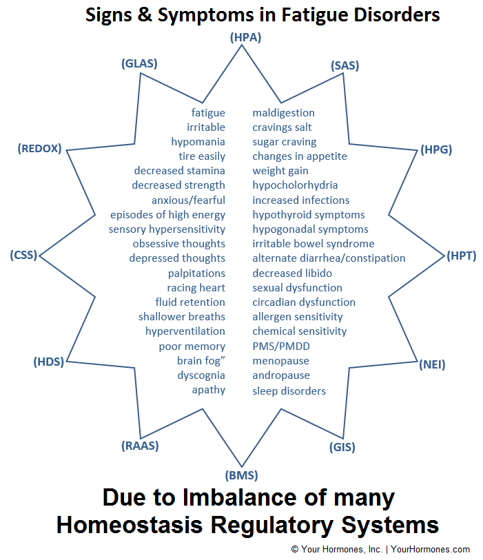 : Signs and symptoms of fatigue are due to imbalances in many homeostasis regulatory systems.