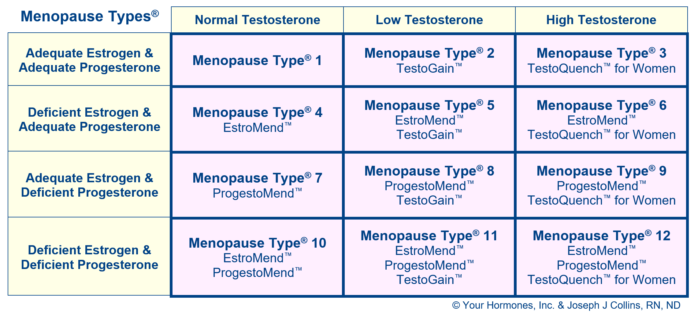 See how to use the Menopause Type® Chart 