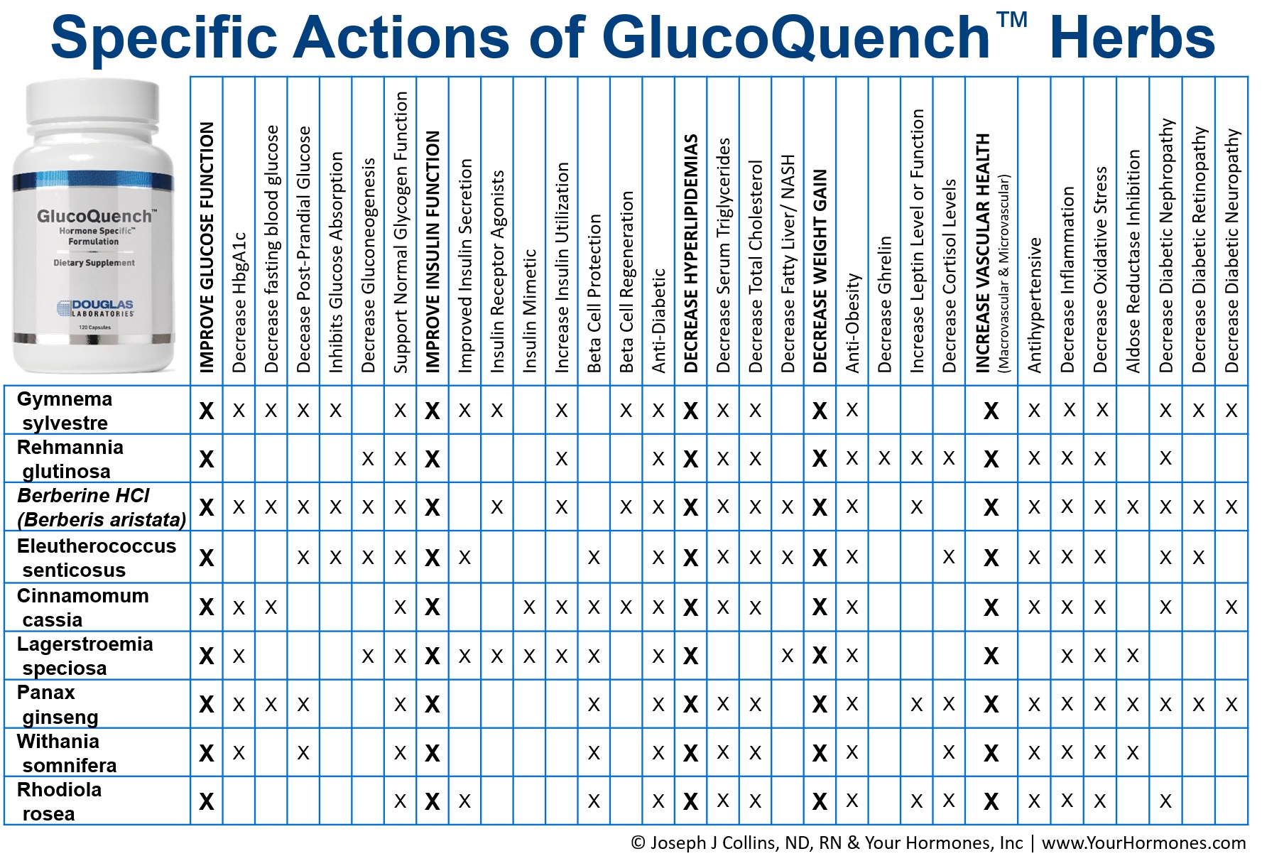 Specific Actions of Herbs in GlucoQuench™