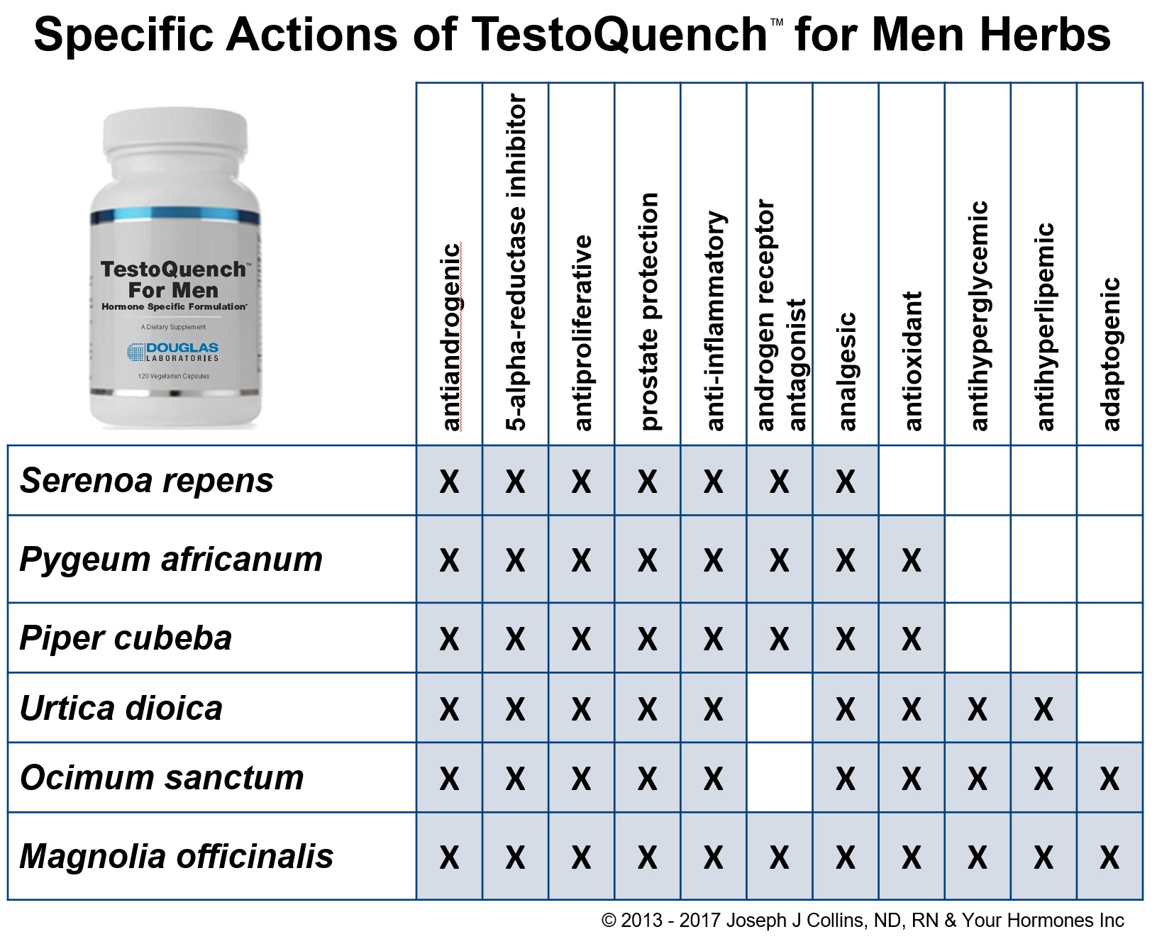 Specific Actions of herbs in TestoQuench™ for Men 