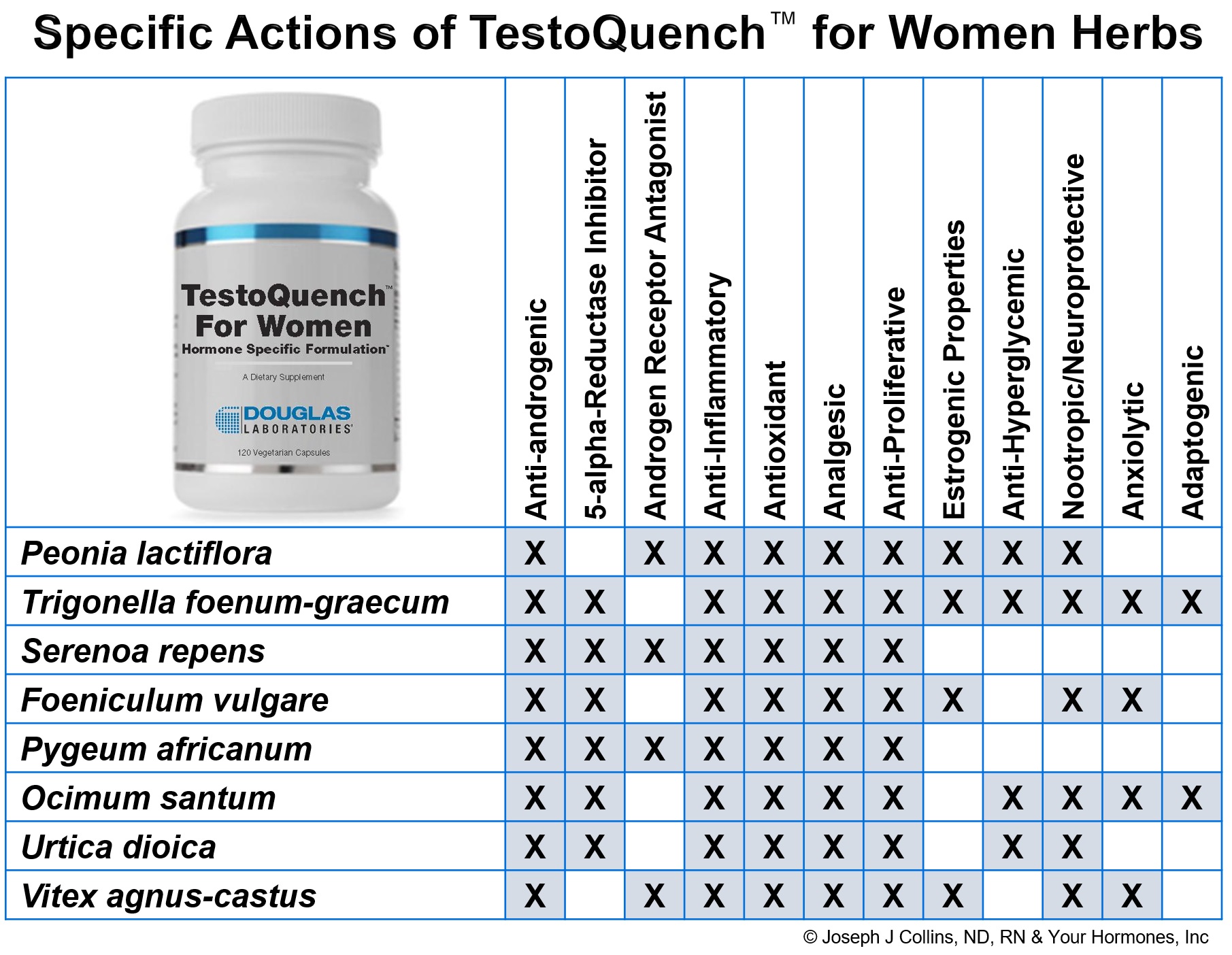 Specific Actions of herbs in TestoQuench™ for Women 